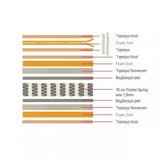 ΣΤΡΩΜΑ Ανώστρωμα Αφαιρούμενο Pocket Spring, Διπλής Όψης (2) 160x200/21cm